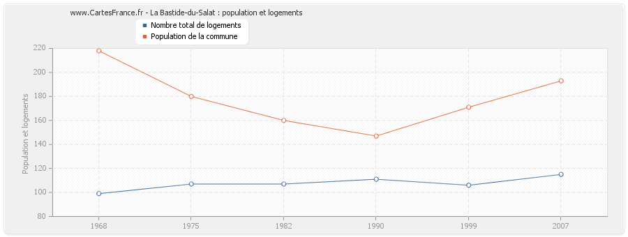 La Bastide-du-Salat : population et logements